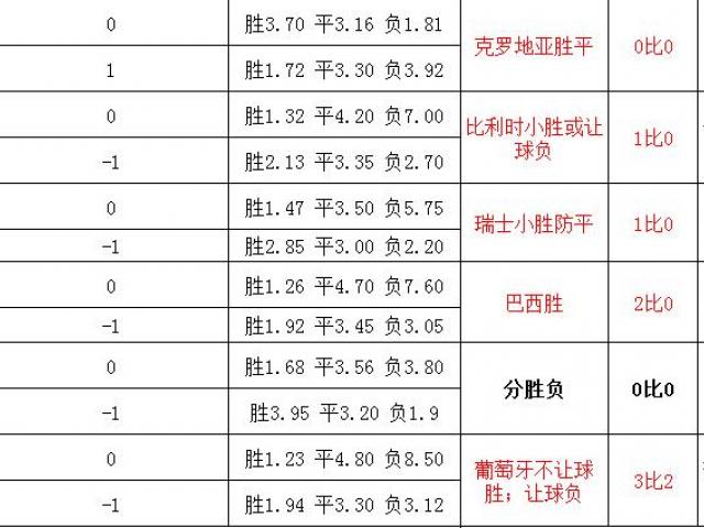 2022卡塔尔世界杯预测比分