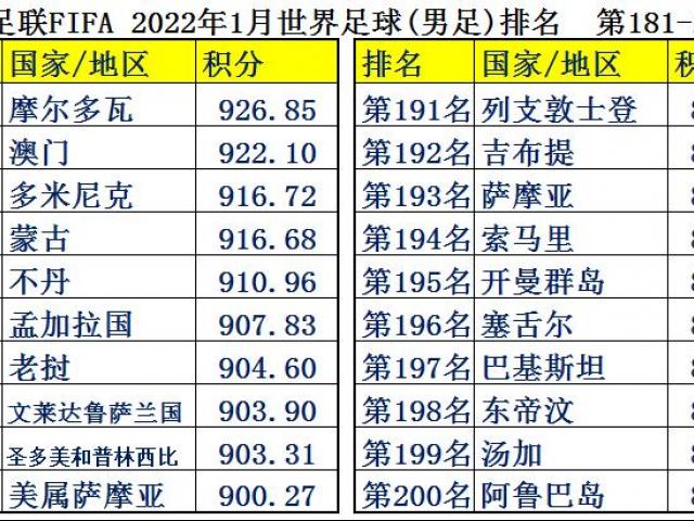 世界各国男足最新排名