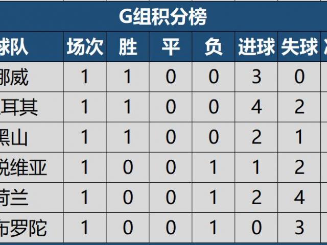 2022欧协杯最新积分榜