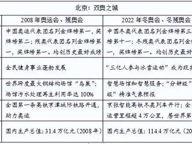 2022年的奥运会作文