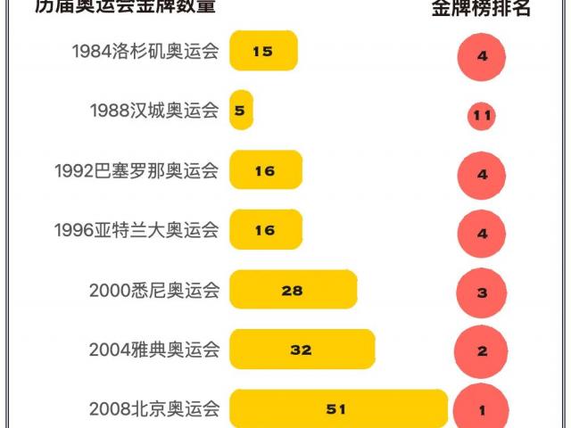 历届夏季奥运会的举办时间和地点及奖牌榜