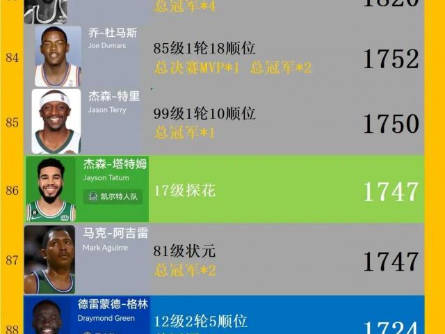 NBA历史总得分包括季后赛得分吗