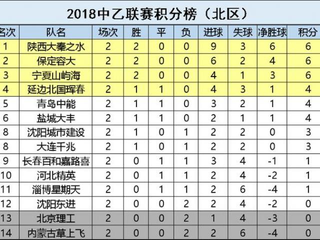 中超中甲中乙积分榜