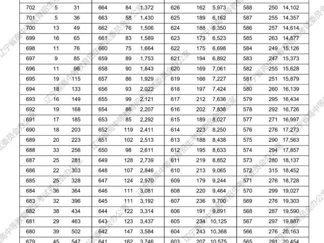 2023年辽宁高中开学时间