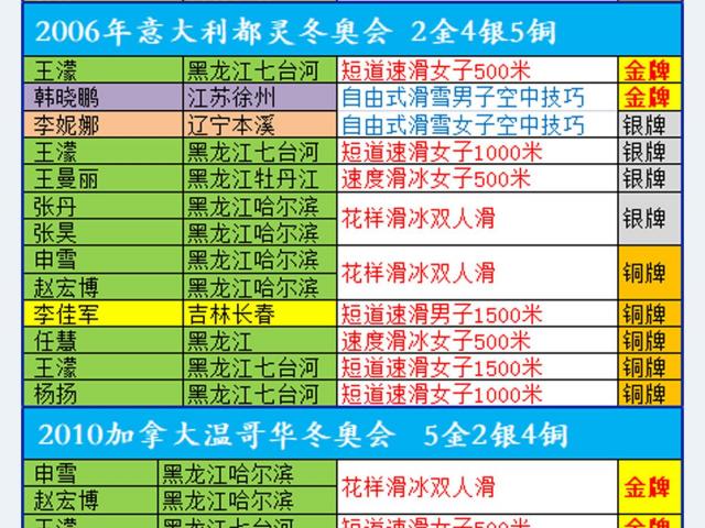 中国队历届奥运会奖牌榜