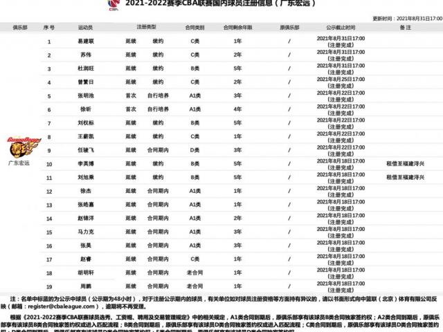 CBA广东宏远队的队员名单