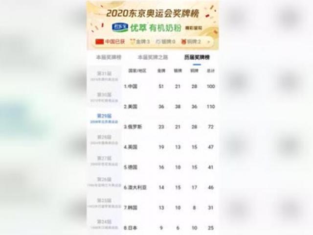 2021奥运会奖牌榜总榜