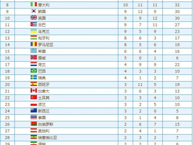 中国奥运会历届奖牌榜排名
