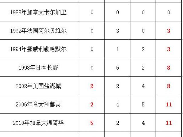 11届冬奥会奖牌前三名