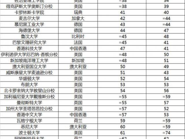 全世界最好的大学排名前10是什么